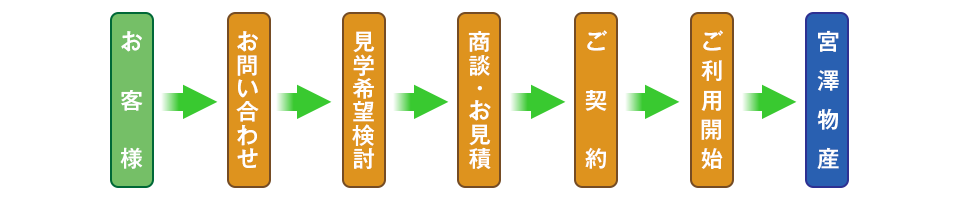 ご利用開始までのながれ