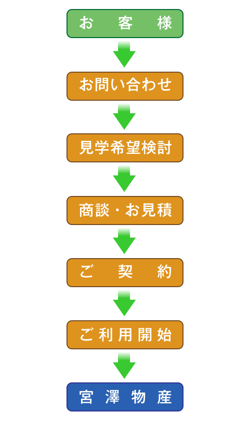 ご利用開始までのながれ